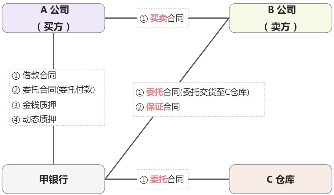 非典型担保 - 图2