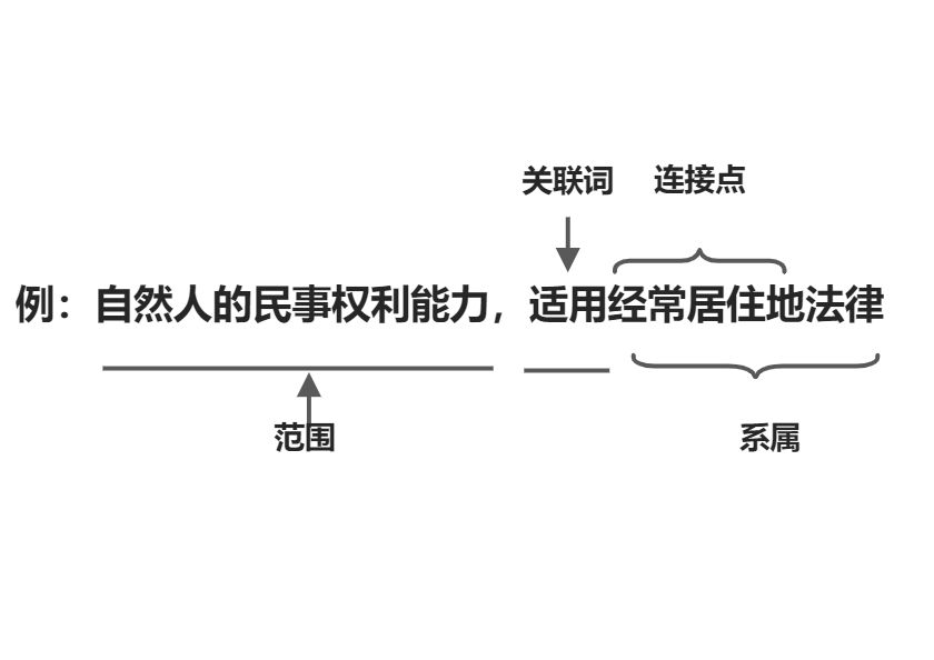 冲突规范的基本概念和制度 - 图1