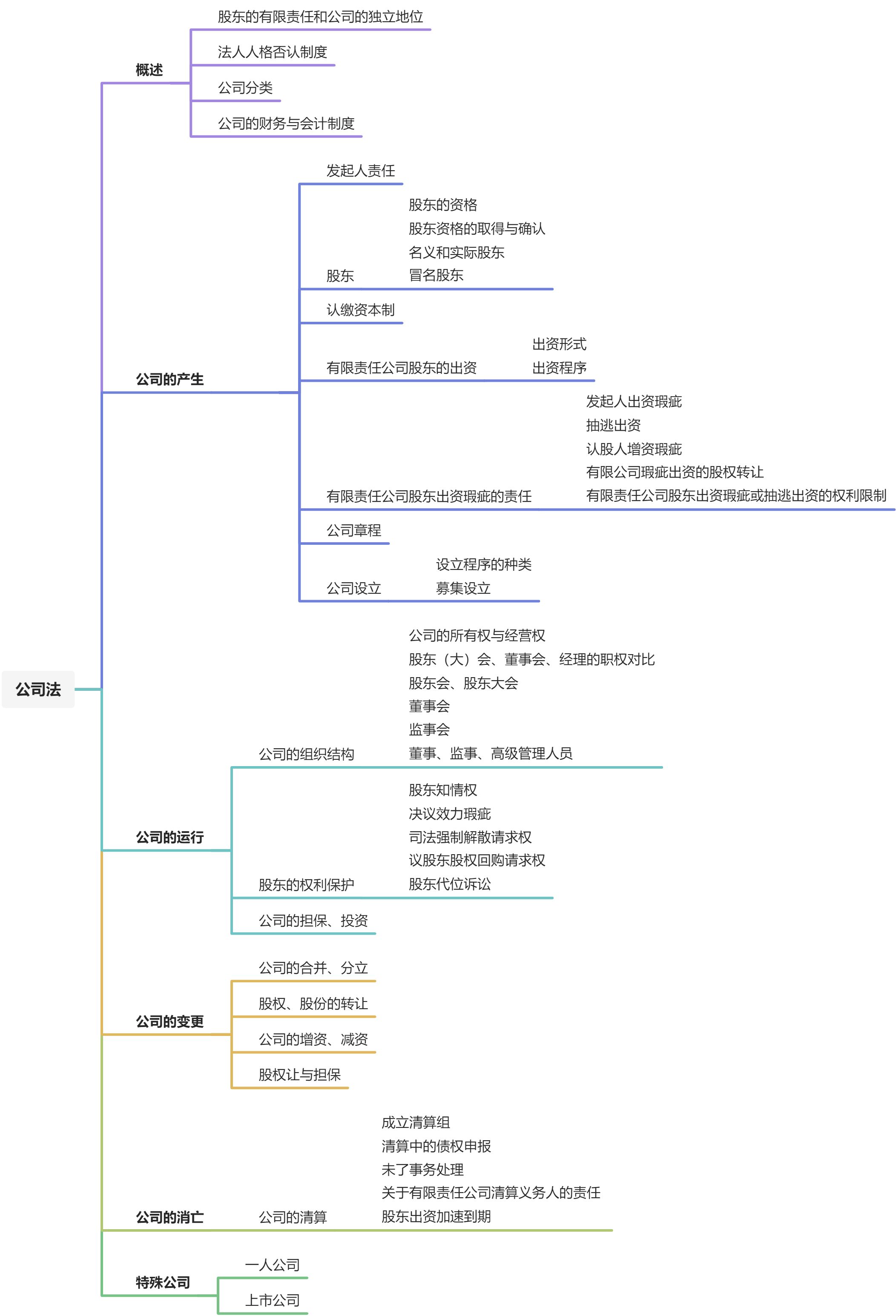 公司法 - 图1