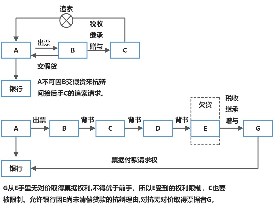 票据的抗辩与补救 - 图4