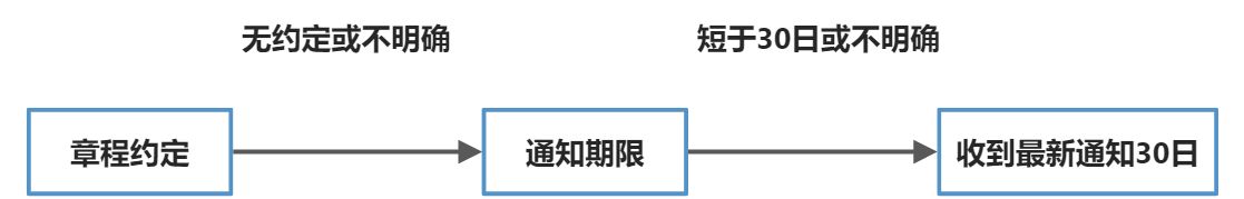 公司的变更 - 图1