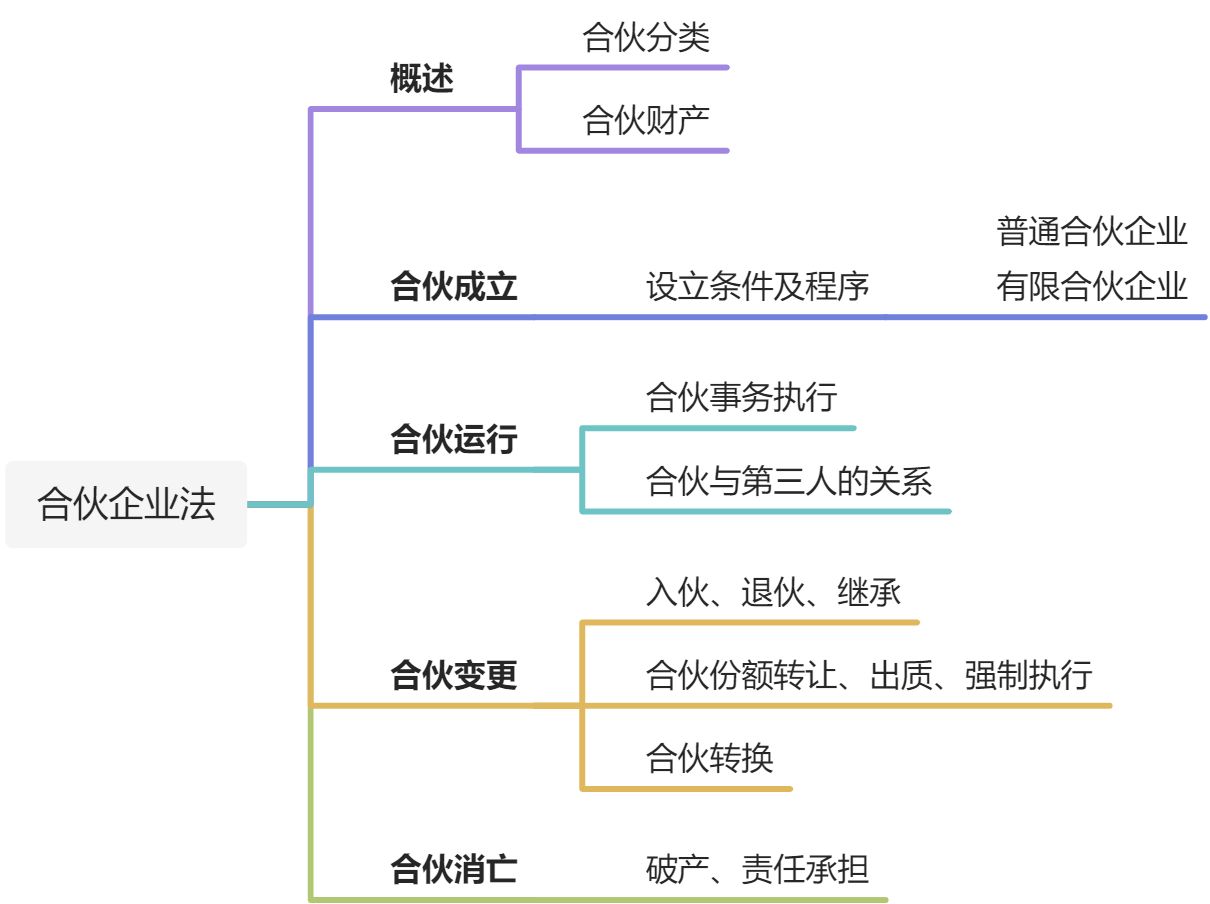 合伙企业法 - 图1