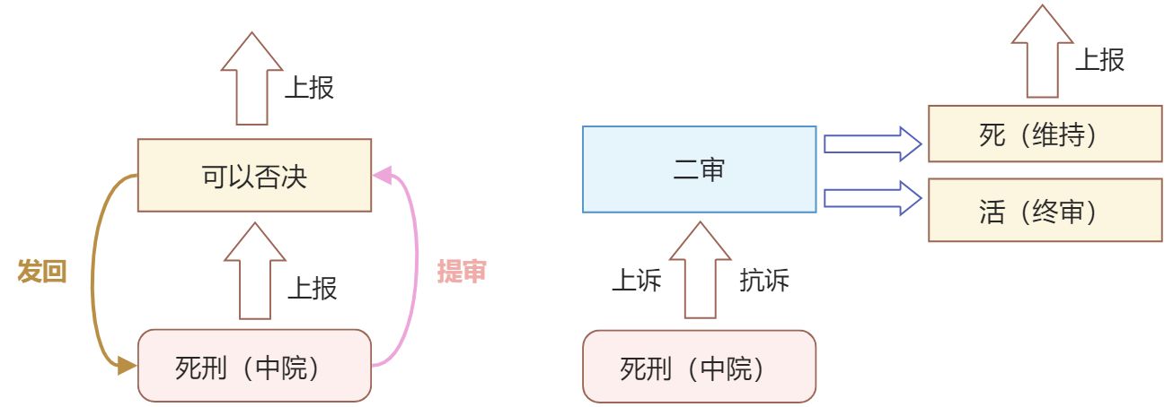 死刑复核程序 - 图1
