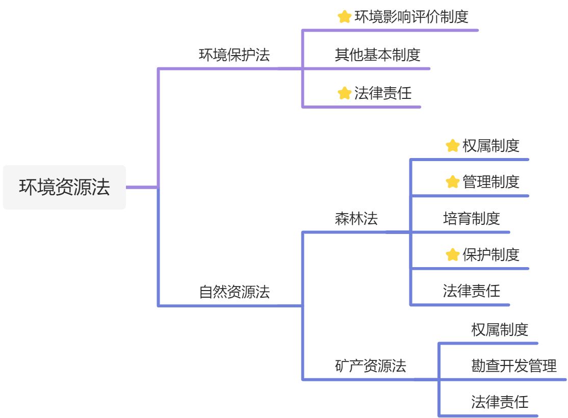 环境资源法 - 图1