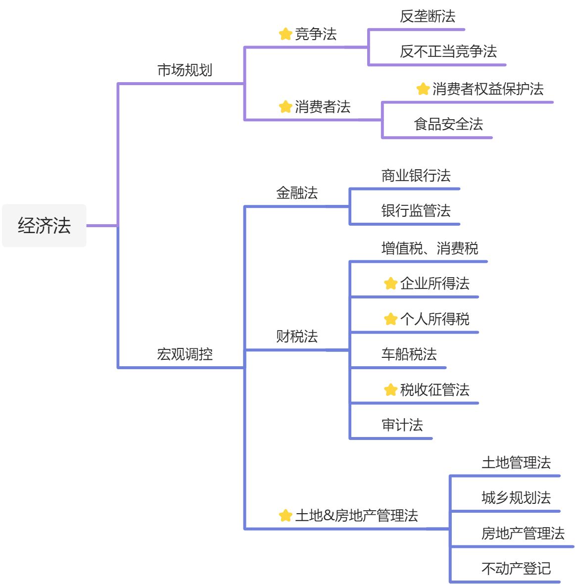 经济法 - 图1