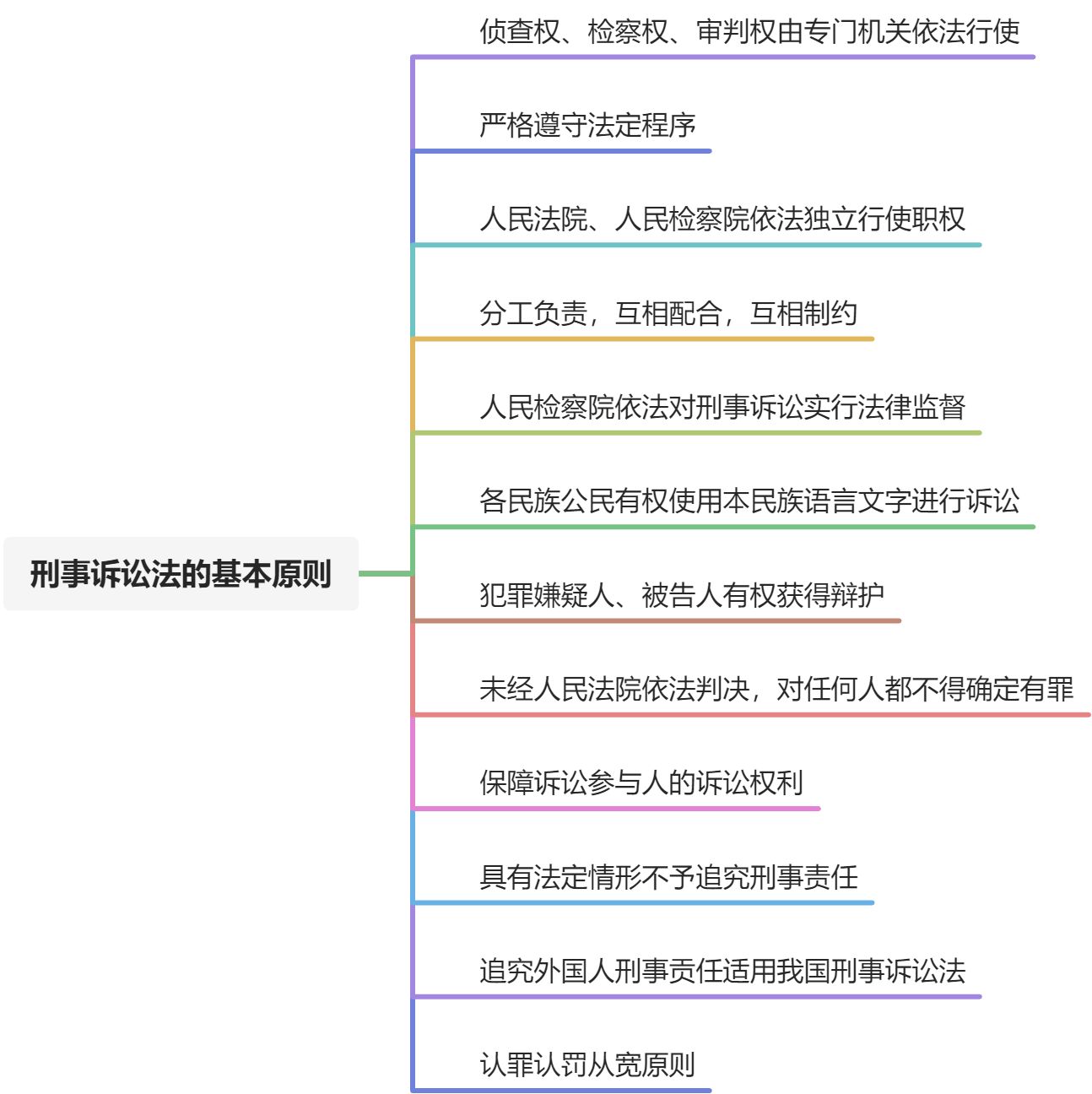 刑事诉讼法的基本原则 - 图1