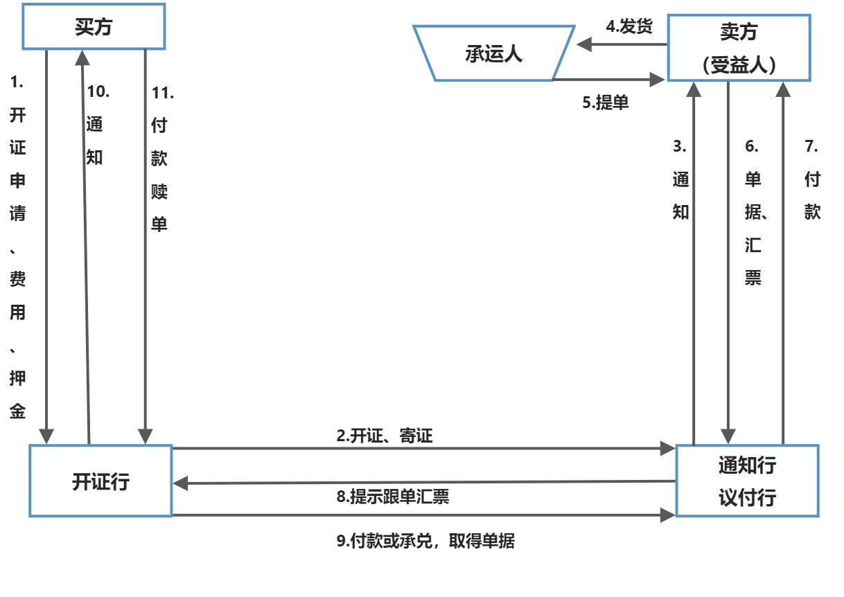 国际贸易支付法律制度 - 图2