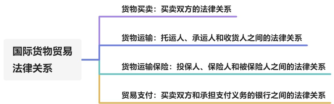国际货物买卖法律制度 - 图1
