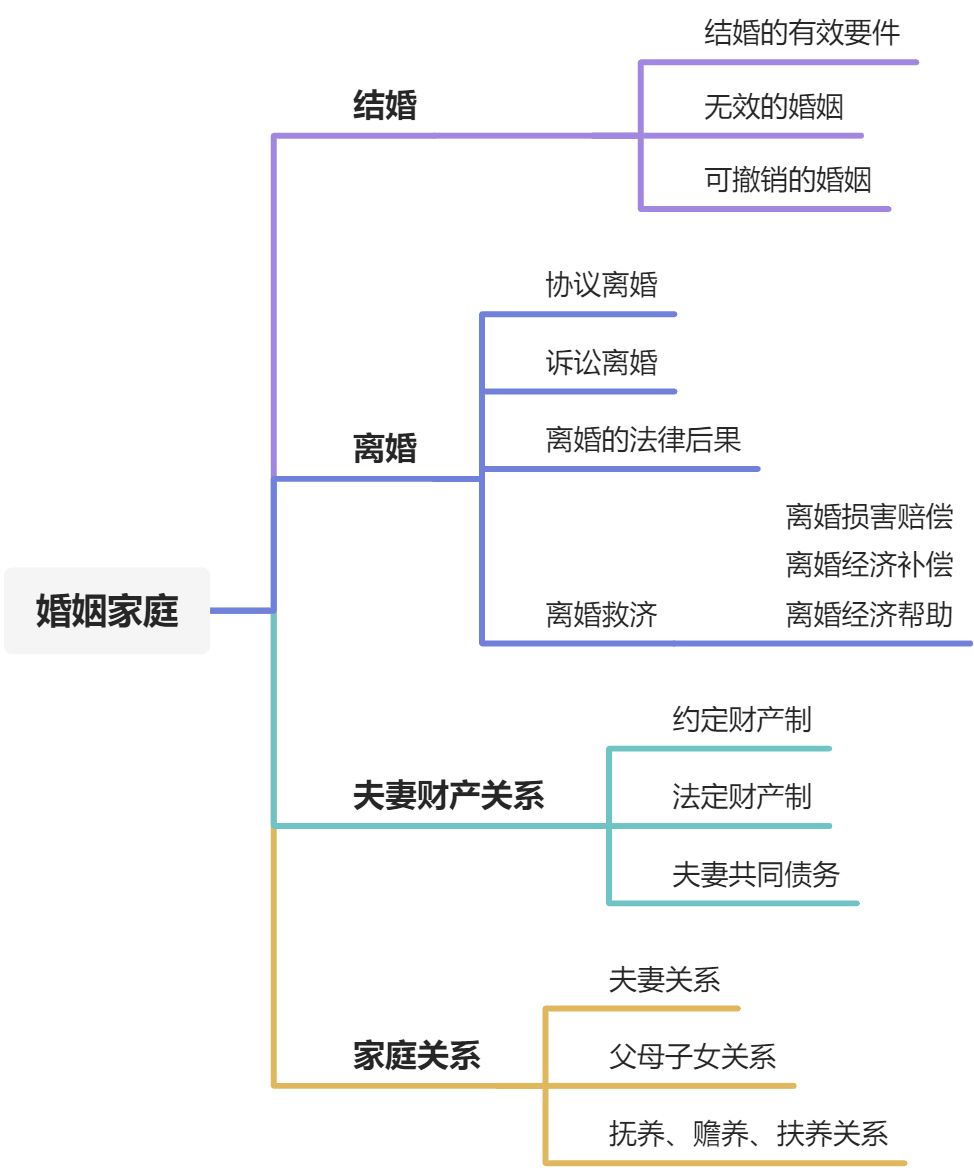婚姻家庭编 - 图1