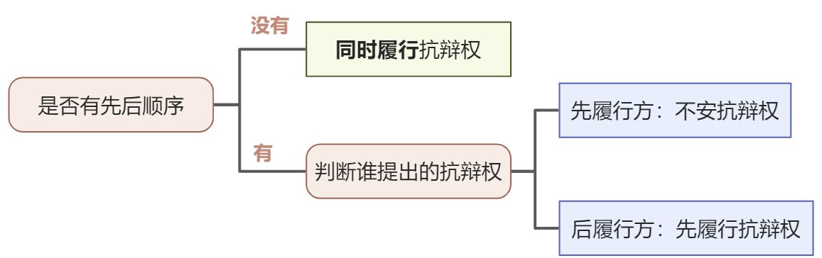 合同的履行 - 图1