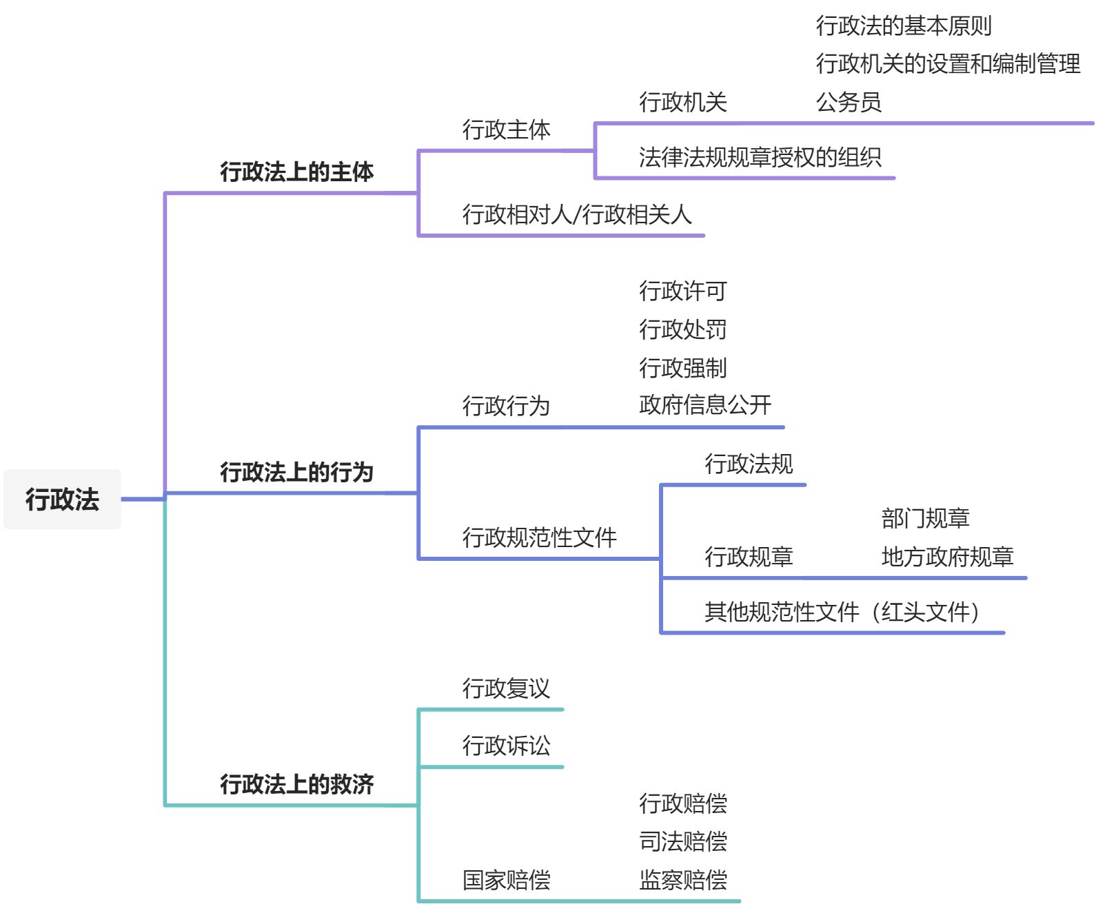 行政法 - 图1