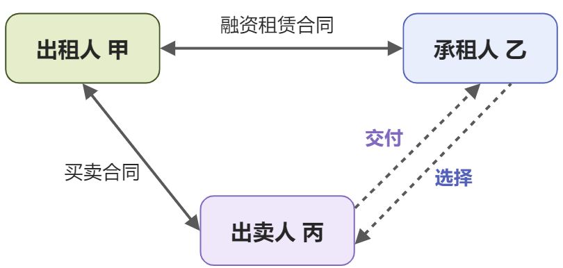 融资租赁合同 - 图1