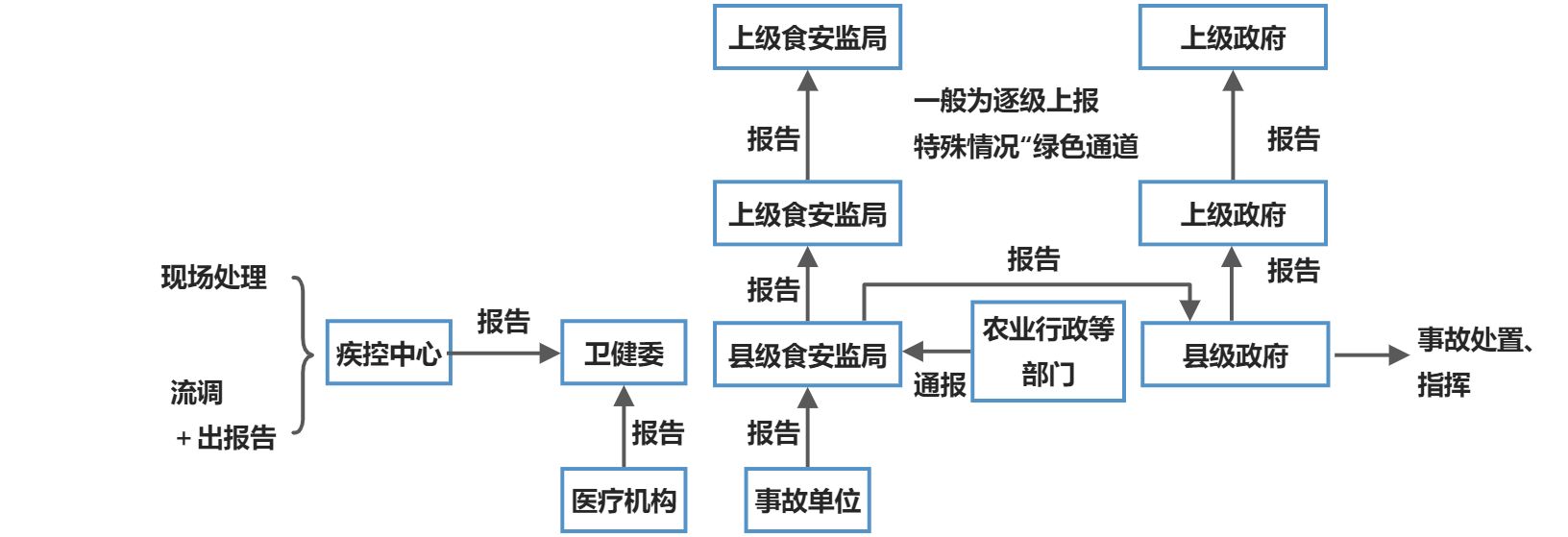 食品安全法 - 图1