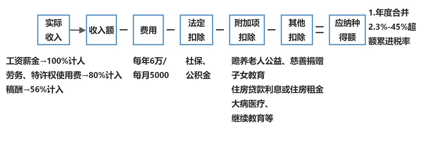 个人所得税法 - 图2