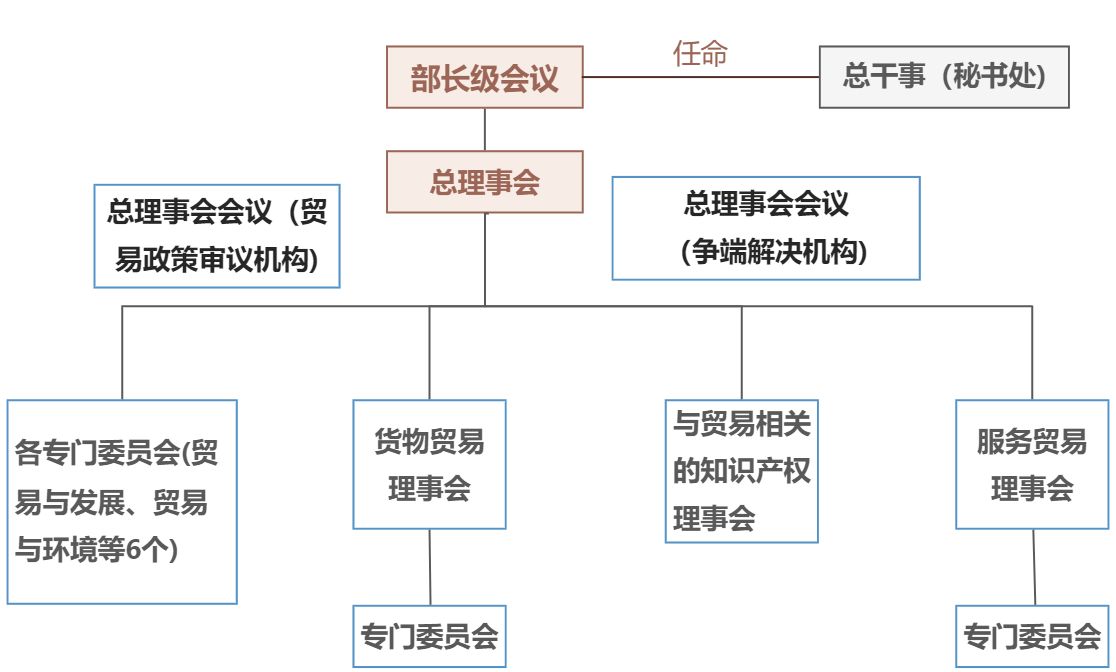 世界贸易组织(WTO) - 图1