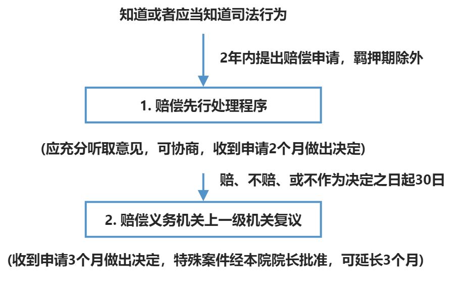 国家赔偿 - 图4