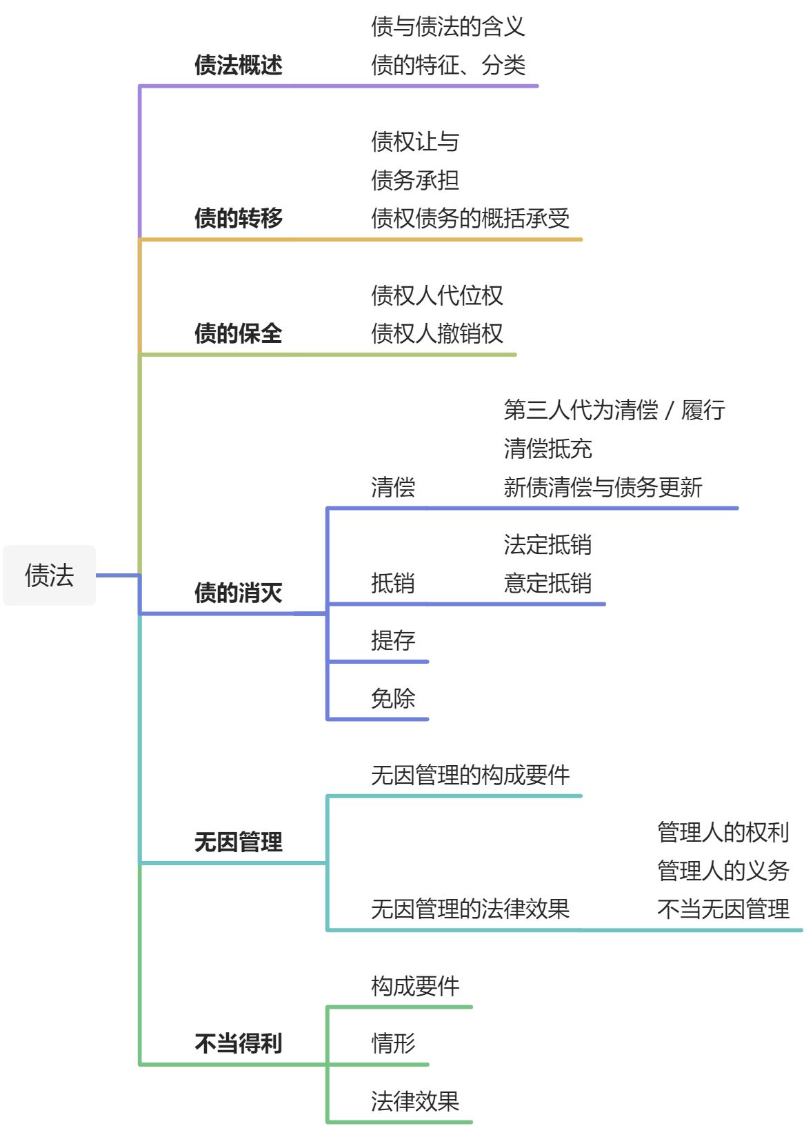 债法部分 - 图1