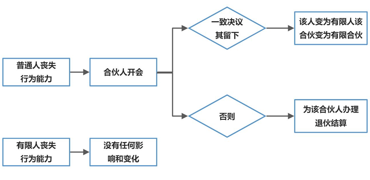 合伙的变更 - 图1