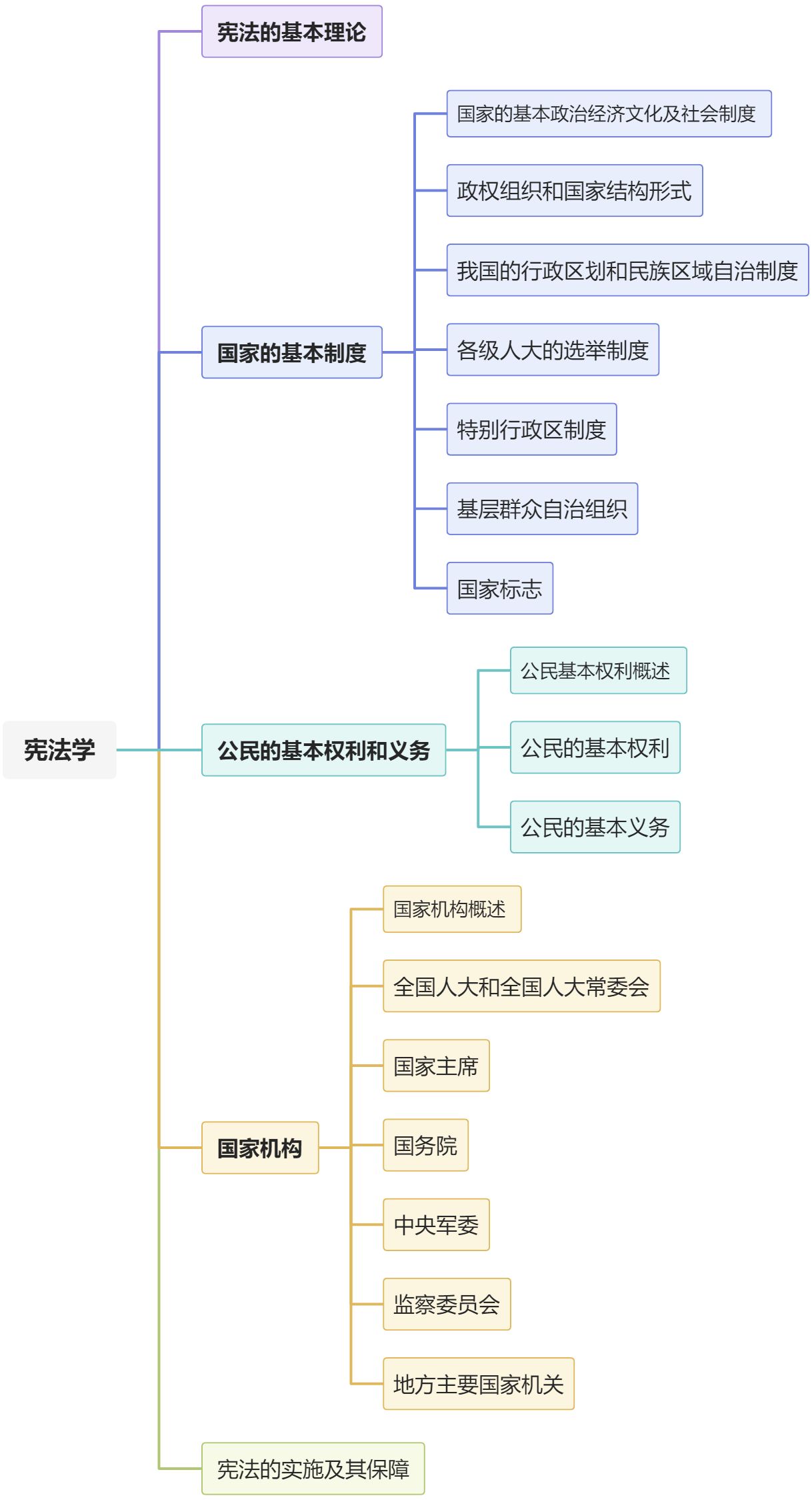 宪法学 - 图1