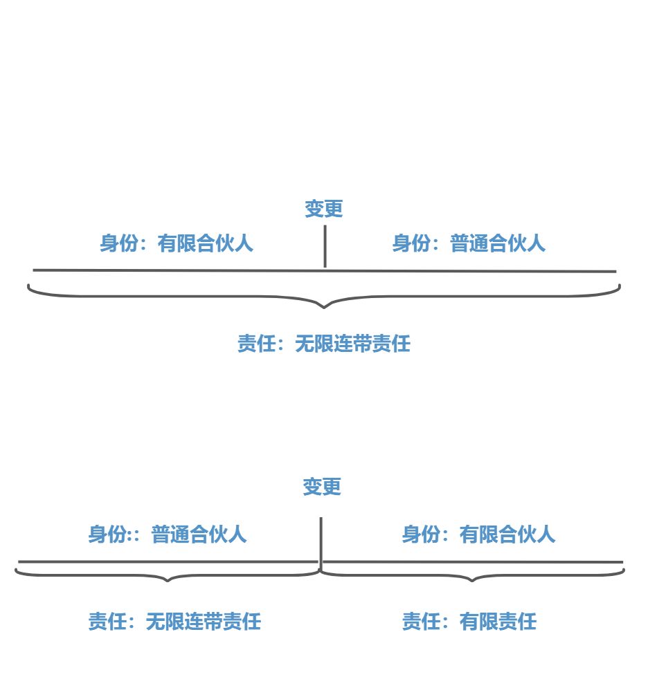 合伙的变更 - 图2