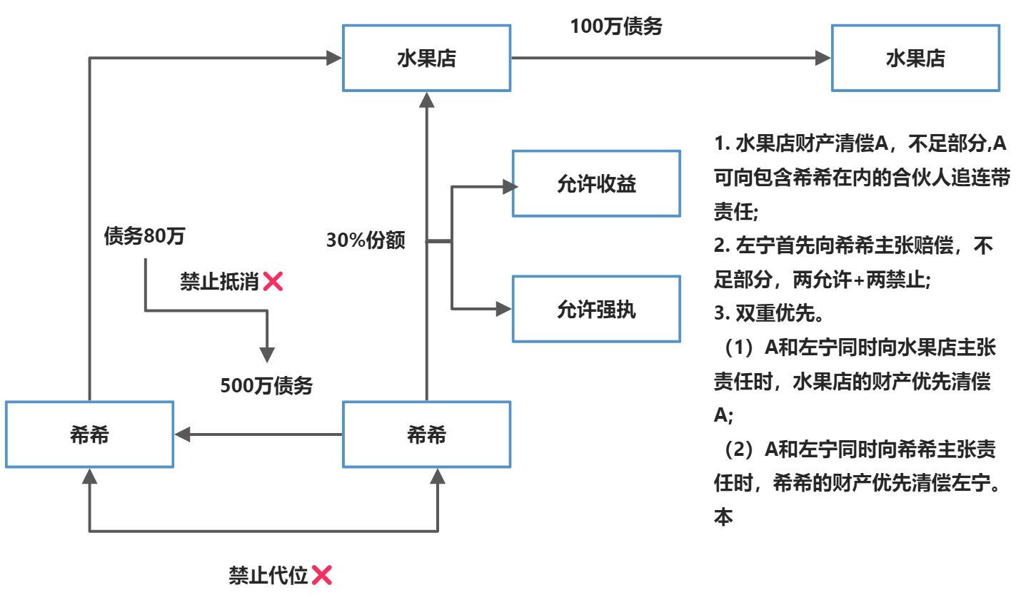 合伙运行 - 图1