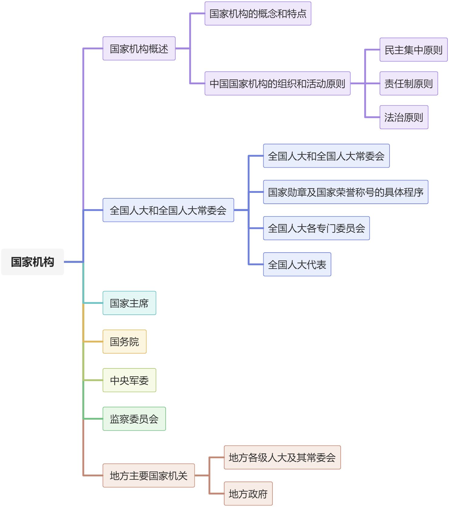 国家机构 - 图1