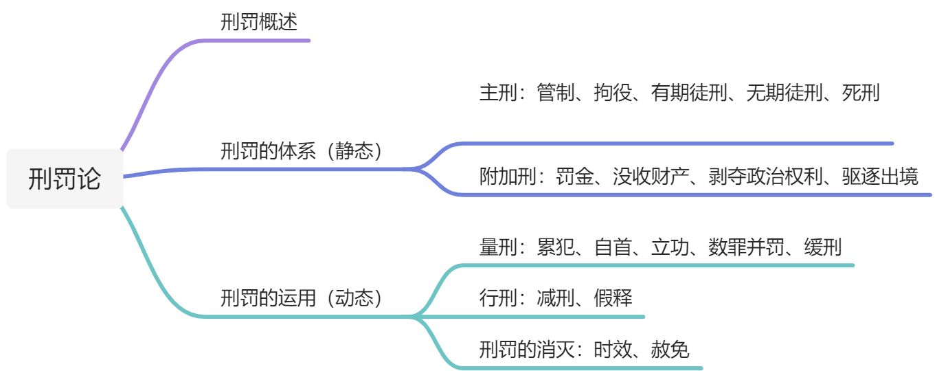 刑罚论 - 图1