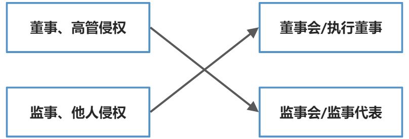公司的运行 - 图6