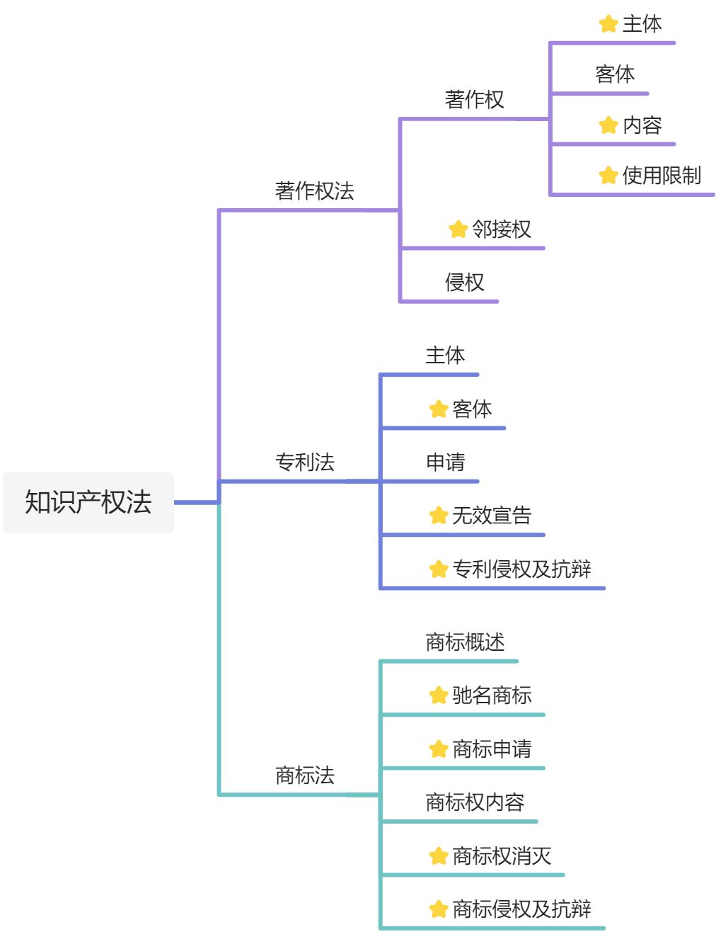 知识产权法 - 图1