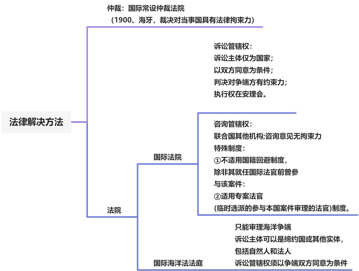 国际争端的解决方式 - 图2
