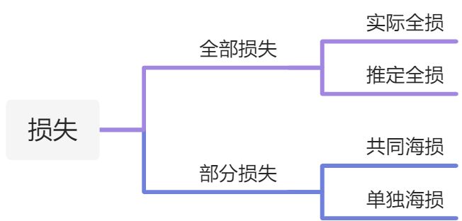 国际货物运输与保险法律制度 - 图2