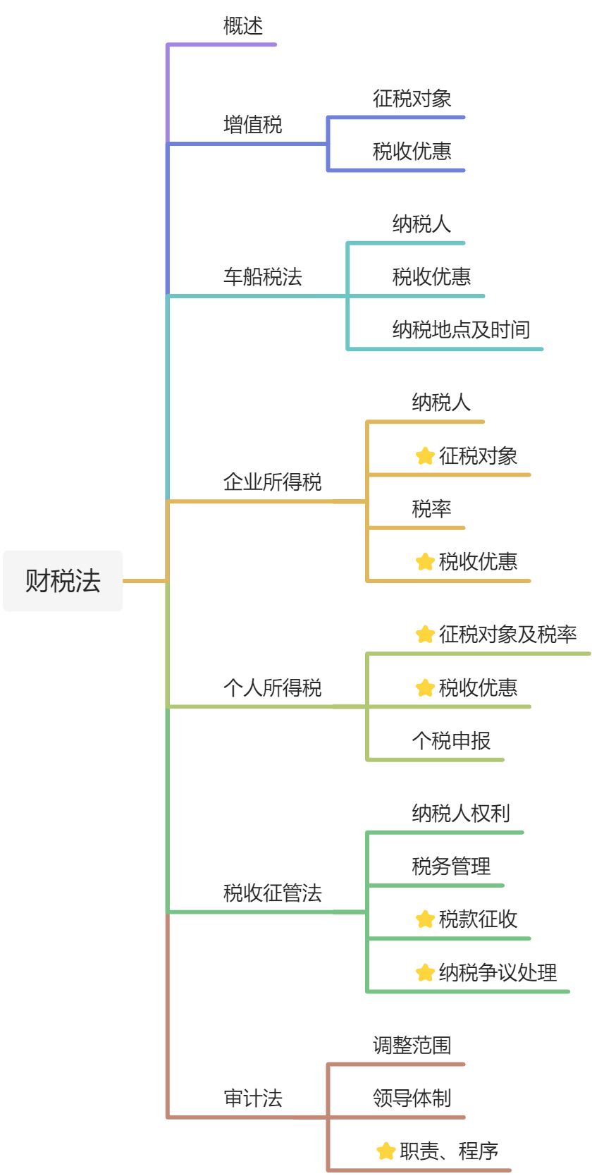 财税法 - 图1