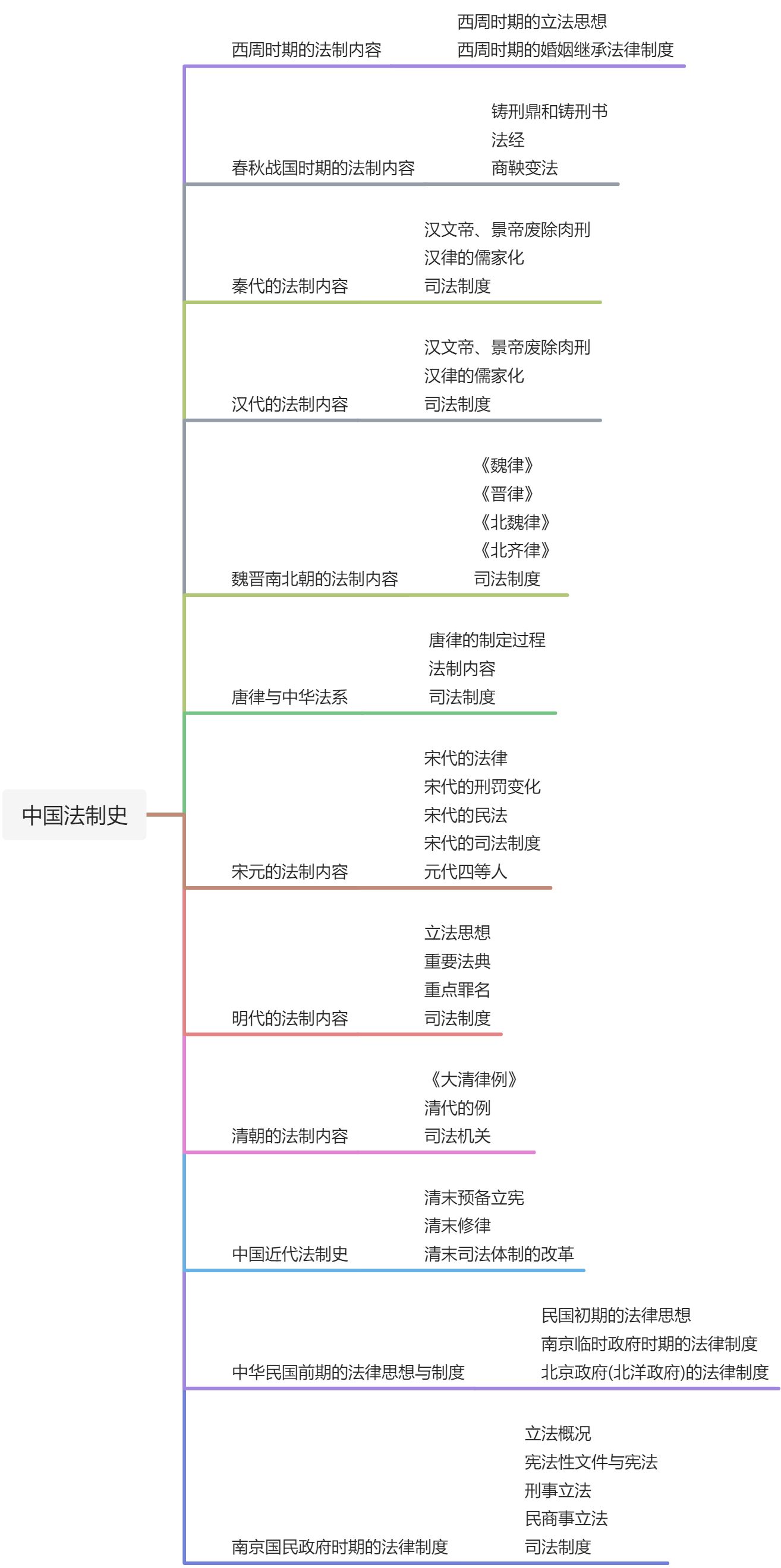 法制史 - 图1