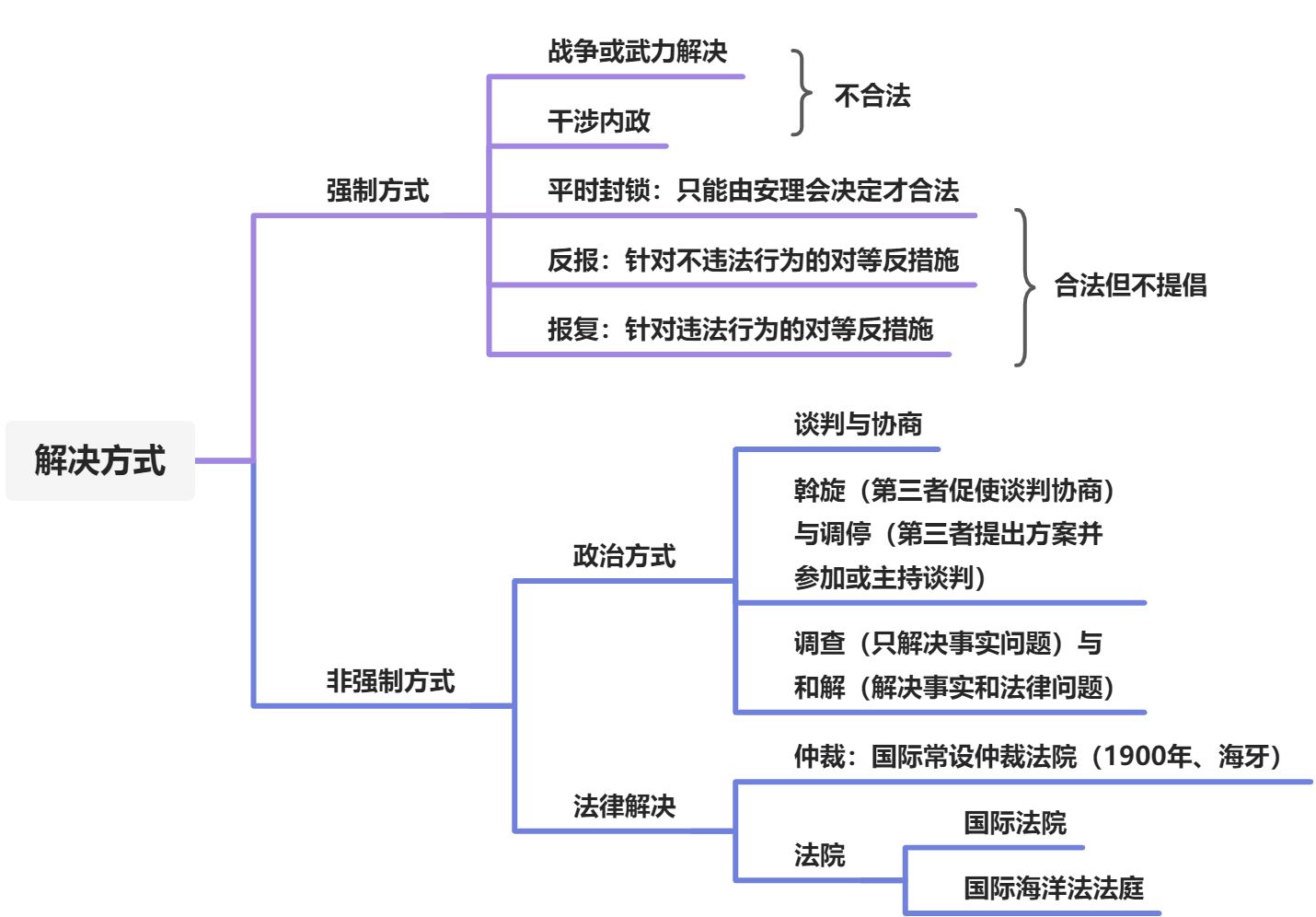 国际争端的解决方式 - 图1