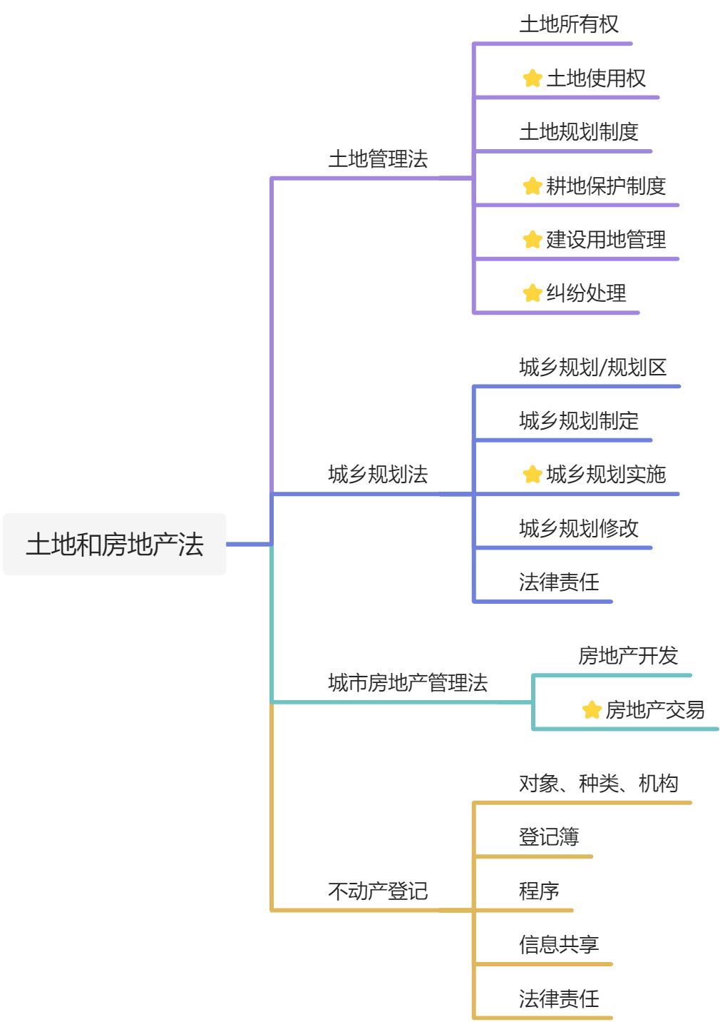 土地和房地产法 - 图1