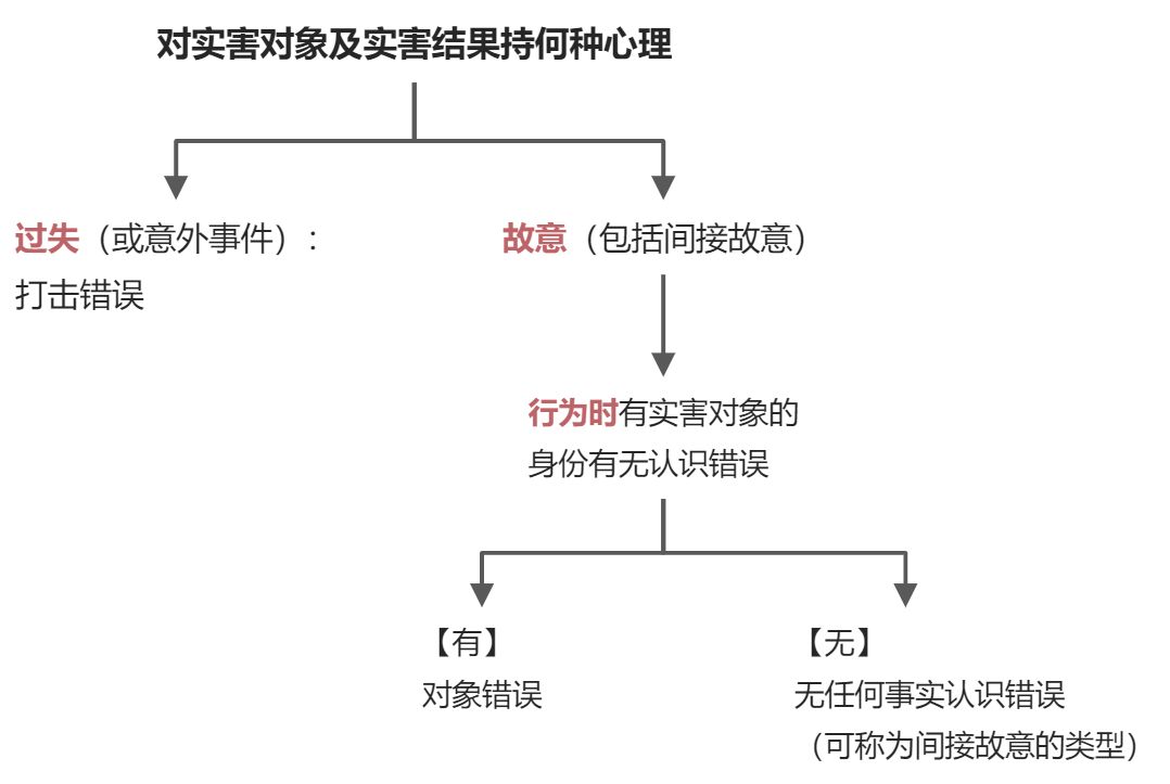 事实认识错误 - 图1