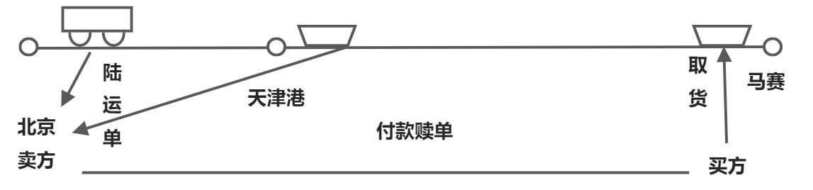 国际货物买卖法律制度 - 图4