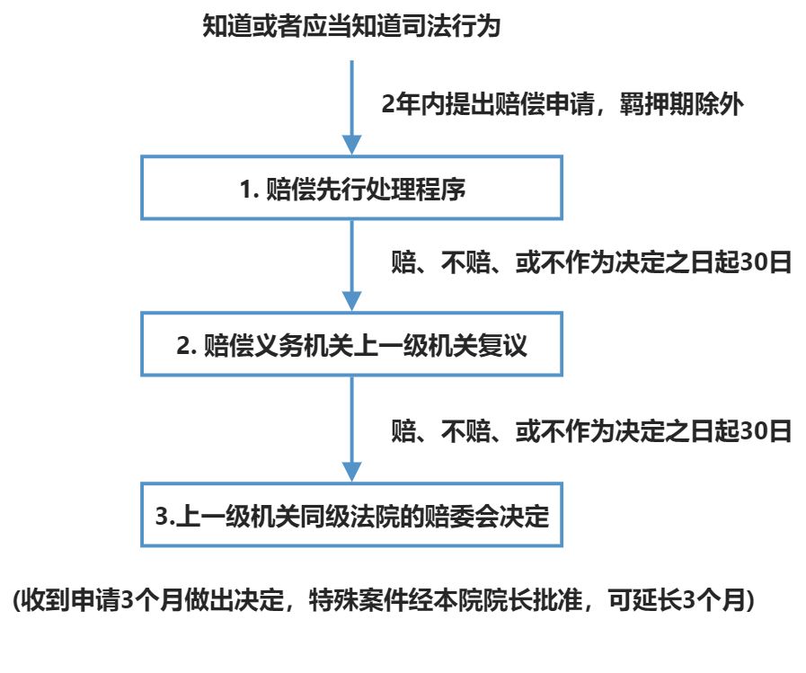 国家赔偿 - 图3