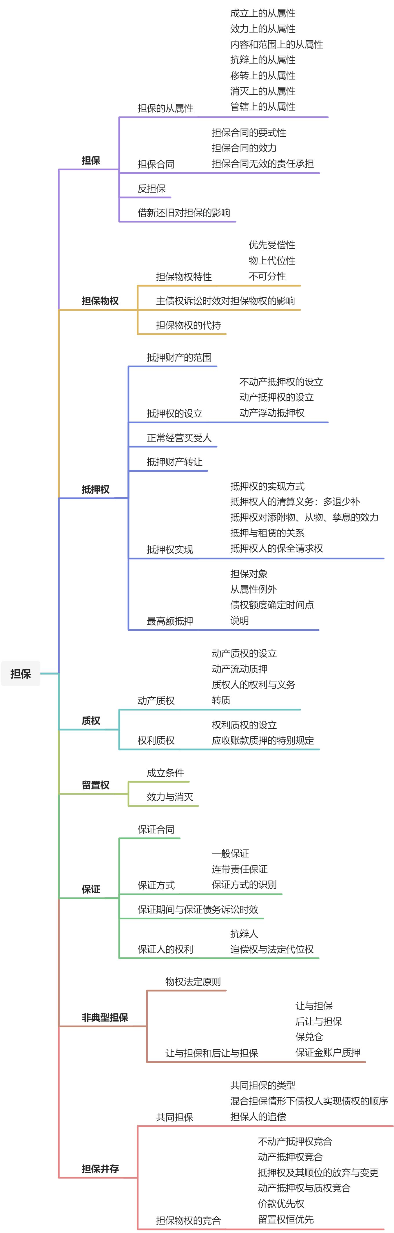 担保部分 - 图1