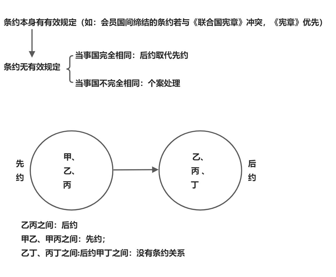 条约法 - 图2