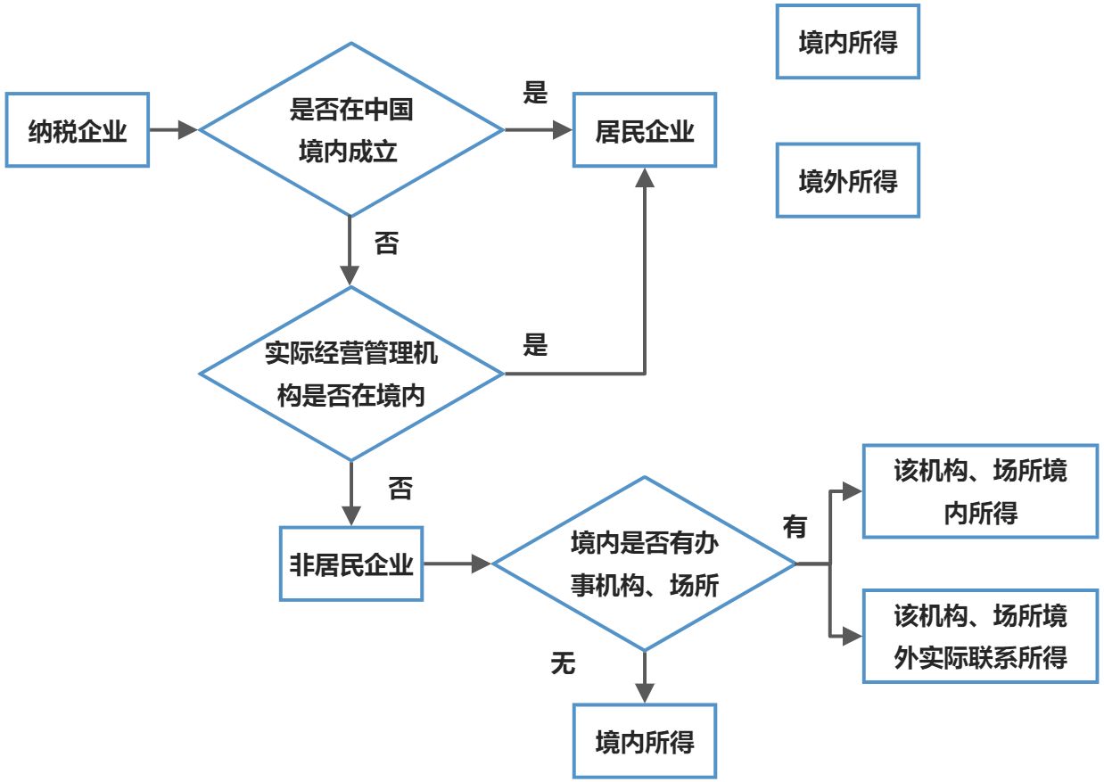 企业所得税 - 图1