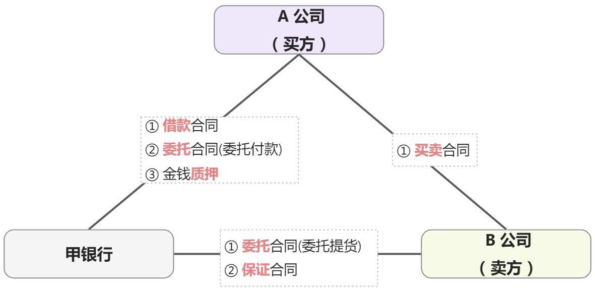 非典型担保 - 图1
