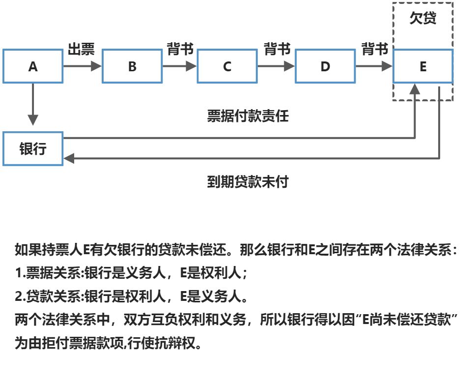票据的抗辩与补救 - 图2