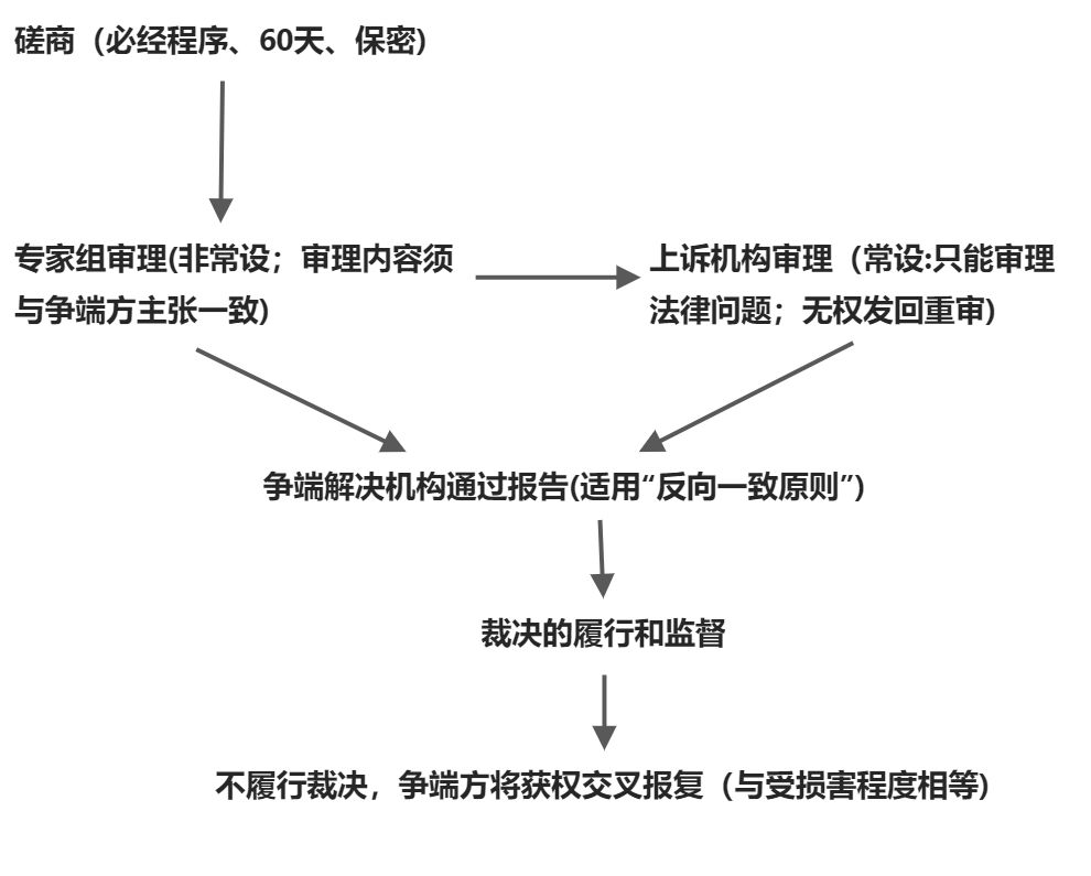 世界贸易组织(WTO) - 图2