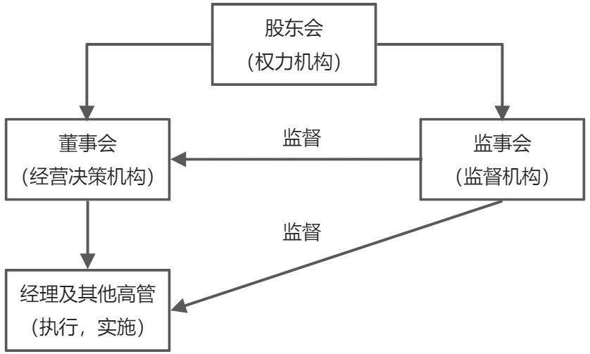 公司的运行 - 图1