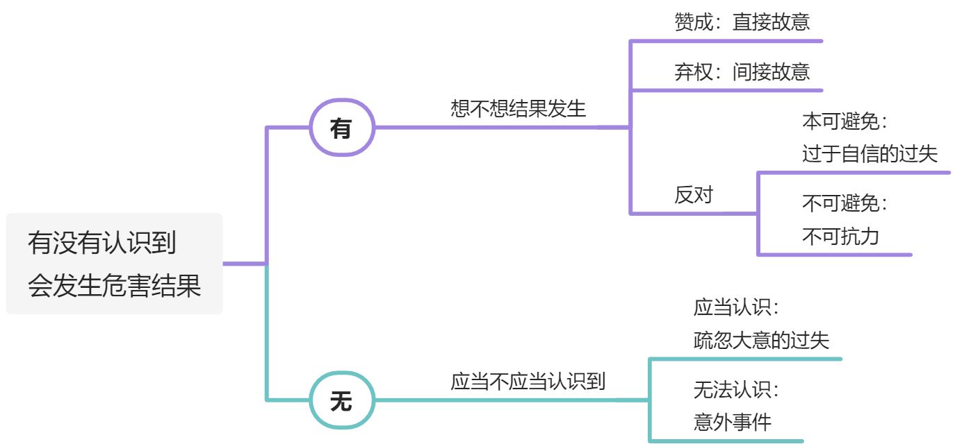 罪过形式的区分 - 图1