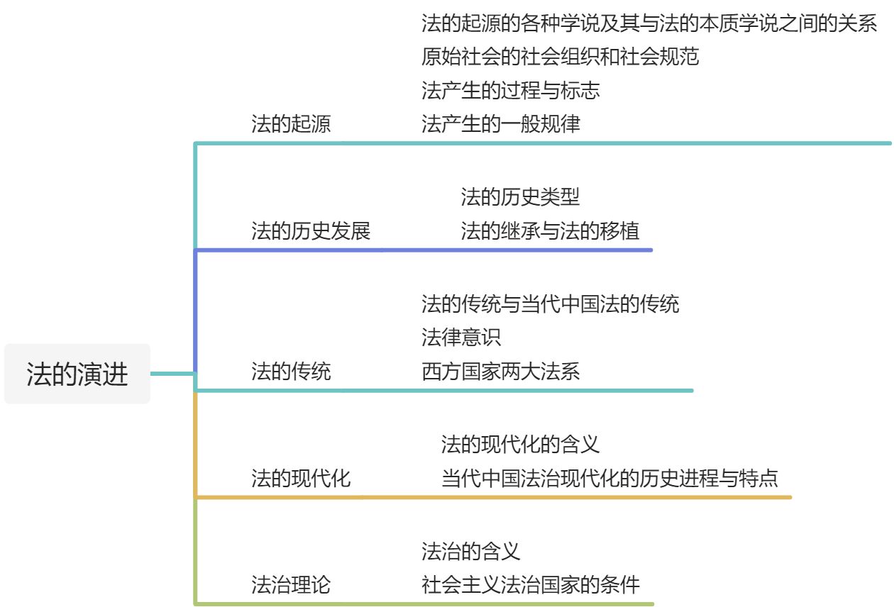 法的演进 - 图1