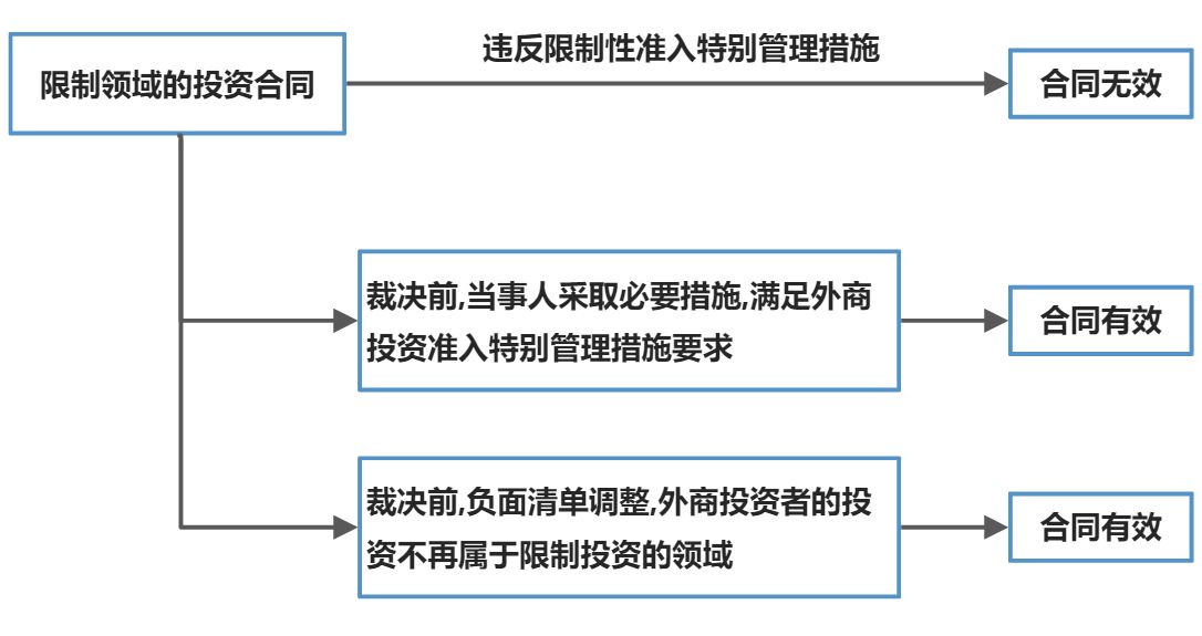 外商投资法 - 图2