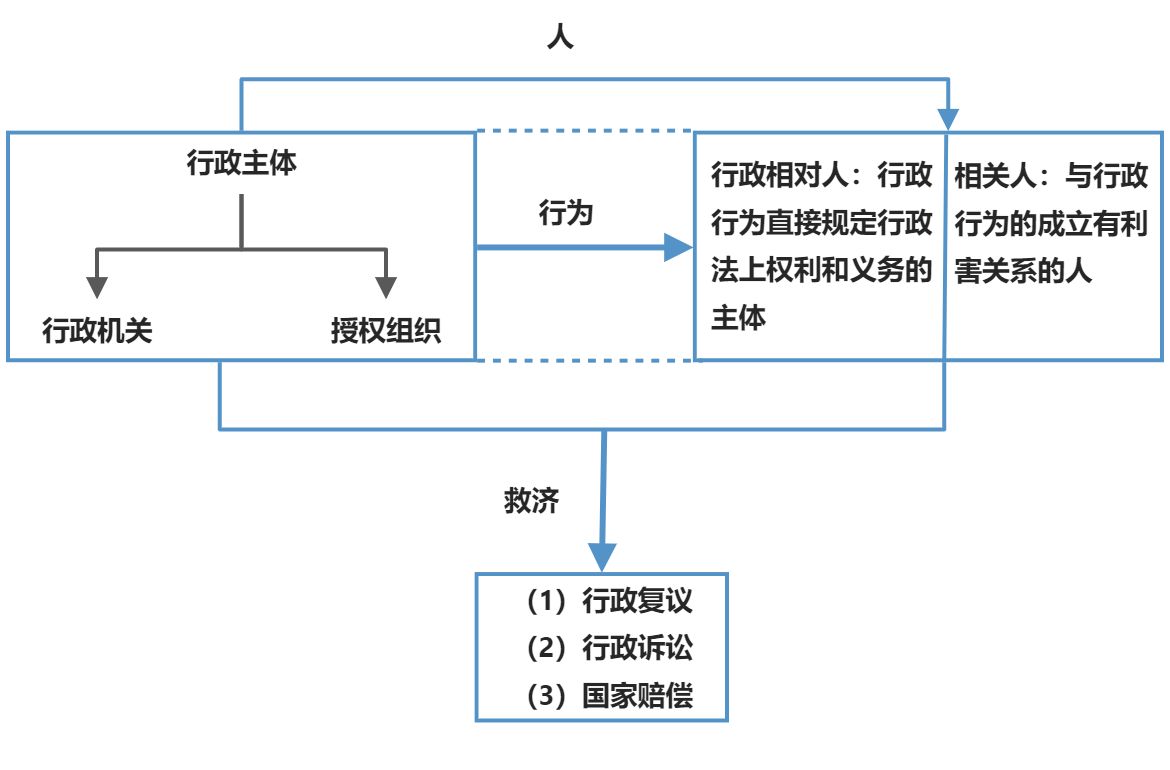 行政法学体系和基本结构 - 图1