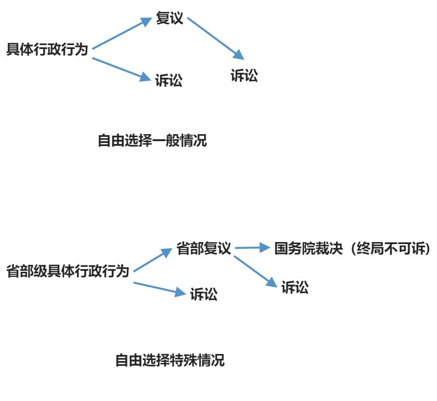 诉讼和复议的衔接 - 图1